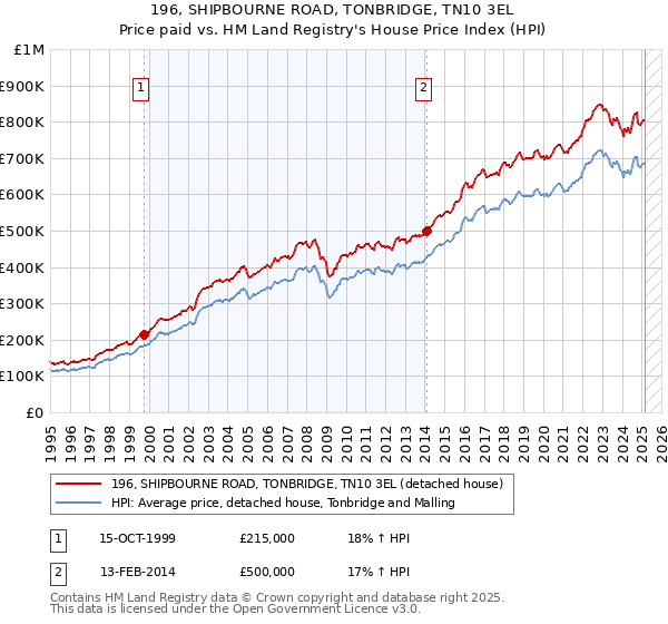 196, SHIPBOURNE ROAD, TONBRIDGE, TN10 3EL: Price paid vs HM Land Registry's House Price Index