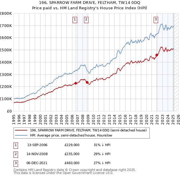 196, SPARROW FARM DRIVE, FELTHAM, TW14 0DQ: Price paid vs HM Land Registry's House Price Index