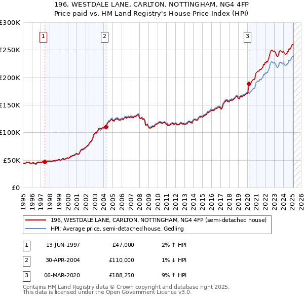 196, WESTDALE LANE, CARLTON, NOTTINGHAM, NG4 4FP: Price paid vs HM Land Registry's House Price Index