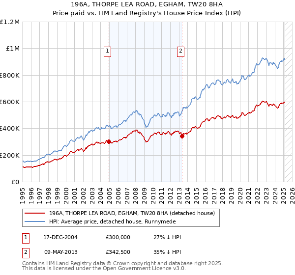 196A, THORPE LEA ROAD, EGHAM, TW20 8HA: Price paid vs HM Land Registry's House Price Index