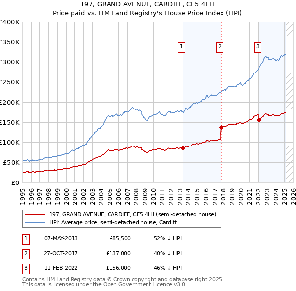 197, GRAND AVENUE, CARDIFF, CF5 4LH: Price paid vs HM Land Registry's House Price Index