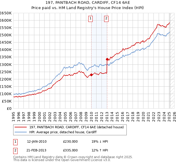 197, PANTBACH ROAD, CARDIFF, CF14 6AE: Price paid vs HM Land Registry's House Price Index