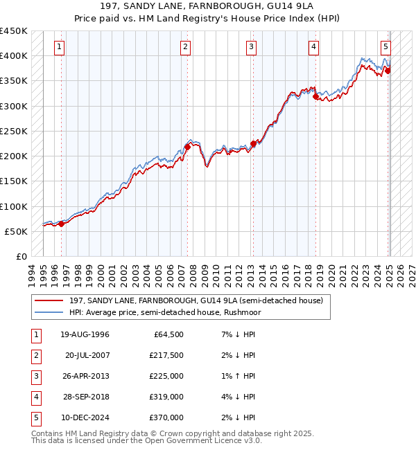 197, SANDY LANE, FARNBOROUGH, GU14 9LA: Price paid vs HM Land Registry's House Price Index