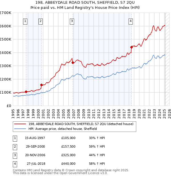 198, ABBEYDALE ROAD SOUTH, SHEFFIELD, S7 2QU: Price paid vs HM Land Registry's House Price Index