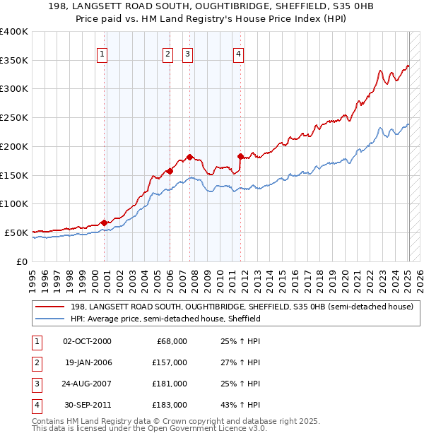 198, LANGSETT ROAD SOUTH, OUGHTIBRIDGE, SHEFFIELD, S35 0HB: Price paid vs HM Land Registry's House Price Index
