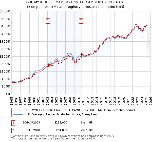198, MYTCHETT ROAD, MYTCHETT, CAMBERLEY, GU16 6AE: Price paid vs HM Land Registry's House Price Index
