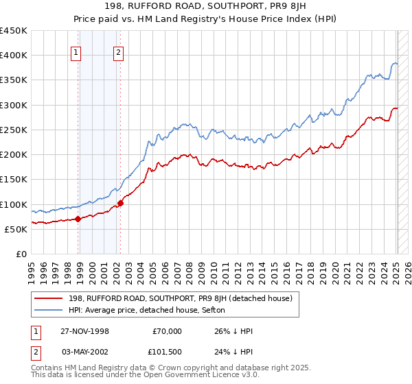 198, RUFFORD ROAD, SOUTHPORT, PR9 8JH: Price paid vs HM Land Registry's House Price Index