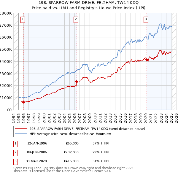 198, SPARROW FARM DRIVE, FELTHAM, TW14 0DQ: Price paid vs HM Land Registry's House Price Index