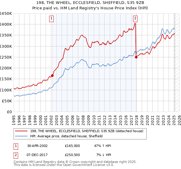 198, THE WHEEL, ECCLESFIELD, SHEFFIELD, S35 9ZB: Price paid vs HM Land Registry's House Price Index