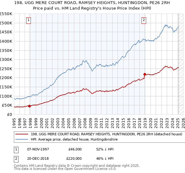 198, UGG MERE COURT ROAD, RAMSEY HEIGHTS, HUNTINGDON, PE26 2RH: Price paid vs HM Land Registry's House Price Index