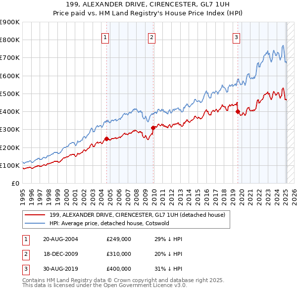 199, ALEXANDER DRIVE, CIRENCESTER, GL7 1UH: Price paid vs HM Land Registry's House Price Index