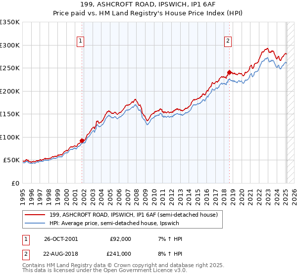 199, ASHCROFT ROAD, IPSWICH, IP1 6AF: Price paid vs HM Land Registry's House Price Index
