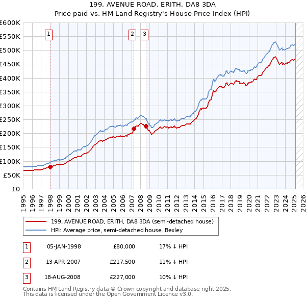 199, AVENUE ROAD, ERITH, DA8 3DA: Price paid vs HM Land Registry's House Price Index
