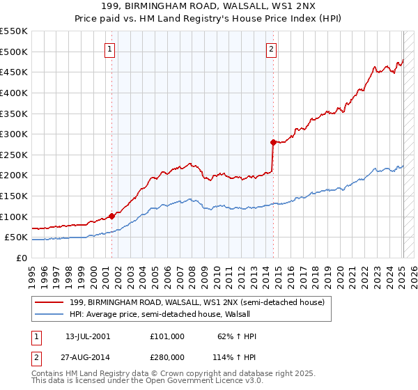 199, BIRMINGHAM ROAD, WALSALL, WS1 2NX: Price paid vs HM Land Registry's House Price Index