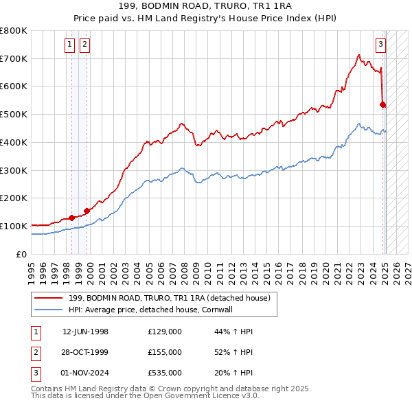 199, BODMIN ROAD, TRURO, TR1 1RA: Price paid vs HM Land Registry's House Price Index
