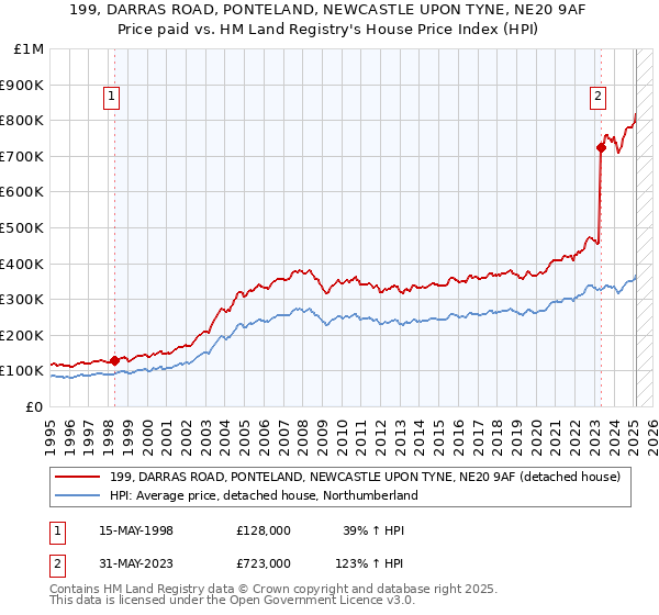 199, DARRAS ROAD, PONTELAND, NEWCASTLE UPON TYNE, NE20 9AF: Price paid vs HM Land Registry's House Price Index