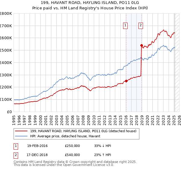 199, HAVANT ROAD, HAYLING ISLAND, PO11 0LG: Price paid vs HM Land Registry's House Price Index