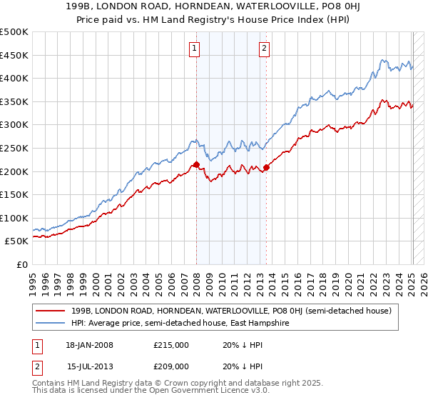 199B, LONDON ROAD, HORNDEAN, WATERLOOVILLE, PO8 0HJ: Price paid vs HM Land Registry's House Price Index