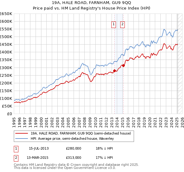 19A, HALE ROAD, FARNHAM, GU9 9QQ: Price paid vs HM Land Registry's House Price Index
