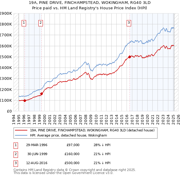 19A, PINE DRIVE, FINCHAMPSTEAD, WOKINGHAM, RG40 3LD: Price paid vs HM Land Registry's House Price Index