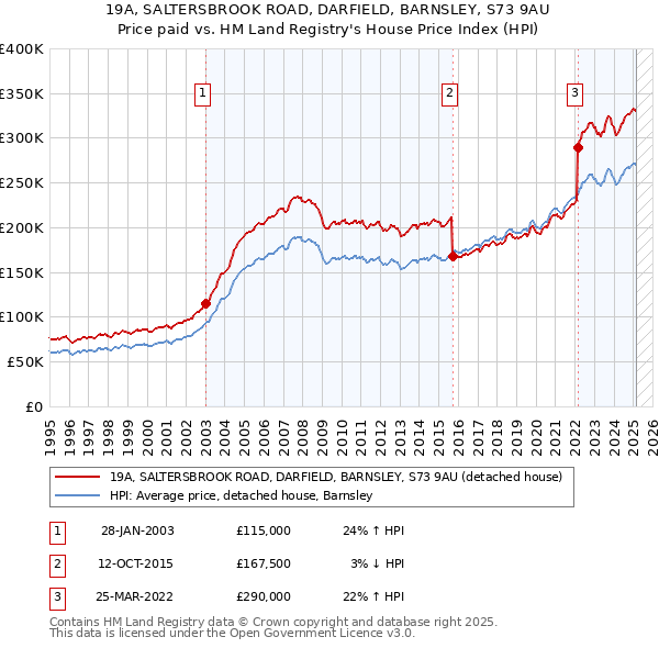 19A, SALTERSBROOK ROAD, DARFIELD, BARNSLEY, S73 9AU: Price paid vs HM Land Registry's House Price Index