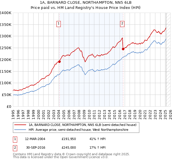 1A, BARNARD CLOSE, NORTHAMPTON, NN5 6LB: Price paid vs HM Land Registry's House Price Index
