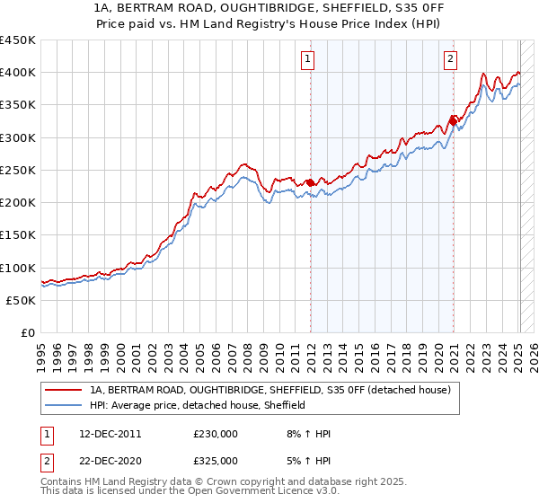 1A, BERTRAM ROAD, OUGHTIBRIDGE, SHEFFIELD, S35 0FF: Price paid vs HM Land Registry's House Price Index