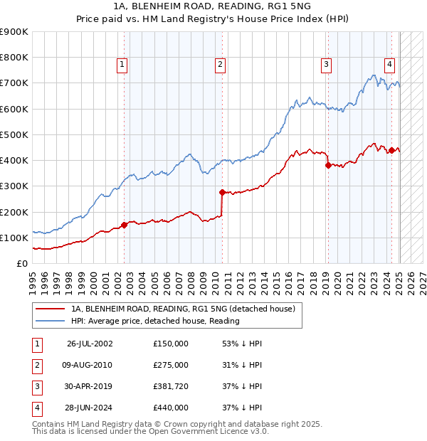 1A, BLENHEIM ROAD, READING, RG1 5NG: Price paid vs HM Land Registry's House Price Index