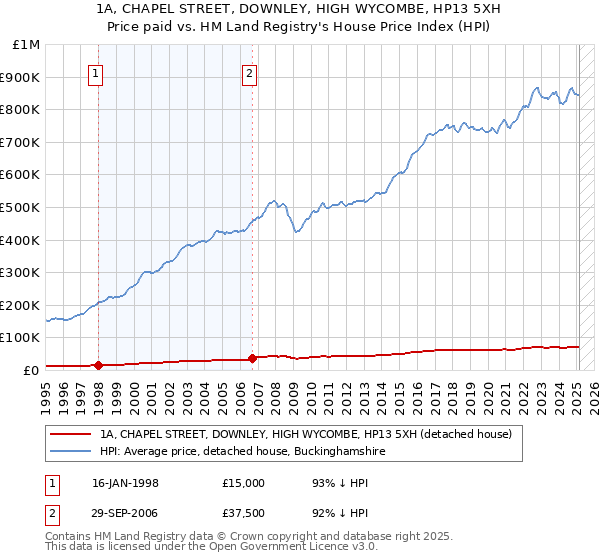 1A, CHAPEL STREET, DOWNLEY, HIGH WYCOMBE, HP13 5XH: Price paid vs HM Land Registry's House Price Index