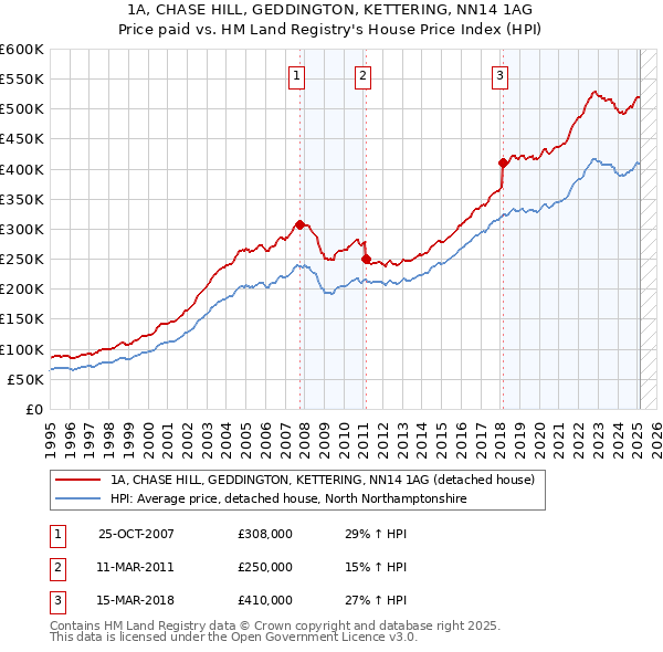 1A, CHASE HILL, GEDDINGTON, KETTERING, NN14 1AG: Price paid vs HM Land Registry's House Price Index