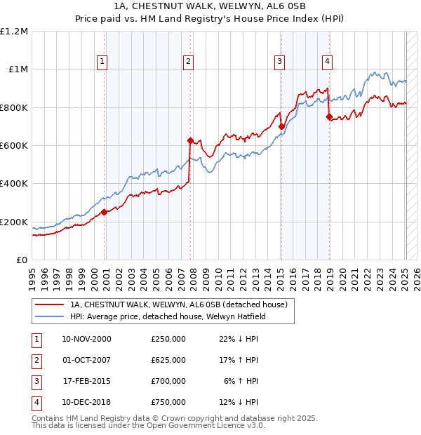 1A, CHESTNUT WALK, WELWYN, AL6 0SB: Price paid vs HM Land Registry's House Price Index