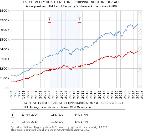 1A, CLEVELEY ROAD, ENSTONE, CHIPPING NORTON, OX7 4LL: Price paid vs HM Land Registry's House Price Index