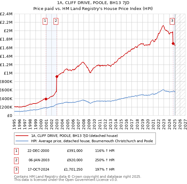 1A, CLIFF DRIVE, POOLE, BH13 7JD: Price paid vs HM Land Registry's House Price Index