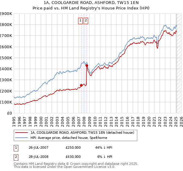 1A, COOLGARDIE ROAD, ASHFORD, TW15 1EN: Price paid vs HM Land Registry's House Price Index