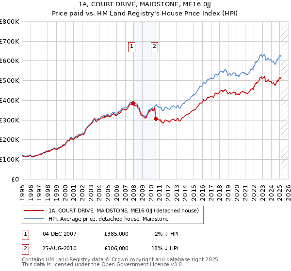 1A, COURT DRIVE, MAIDSTONE, ME16 0JJ: Price paid vs HM Land Registry's House Price Index