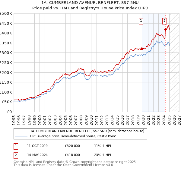 1A, CUMBERLAND AVENUE, BENFLEET, SS7 5NU: Price paid vs HM Land Registry's House Price Index