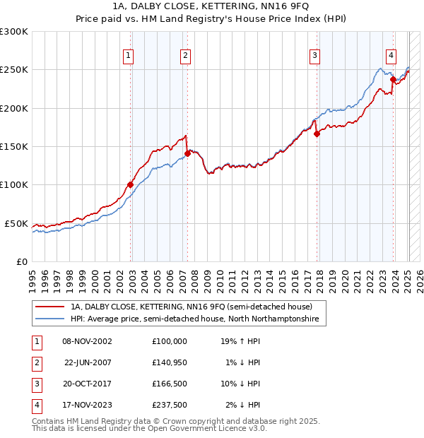 1A, DALBY CLOSE, KETTERING, NN16 9FQ: Price paid vs HM Land Registry's House Price Index