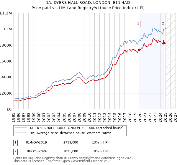 1A, DYERS HALL ROAD, LONDON, E11 4AD: Price paid vs HM Land Registry's House Price Index