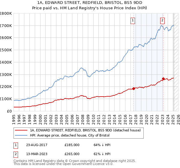 1A, EDWARD STREET, REDFIELD, BRISTOL, BS5 9DD: Price paid vs HM Land Registry's House Price Index