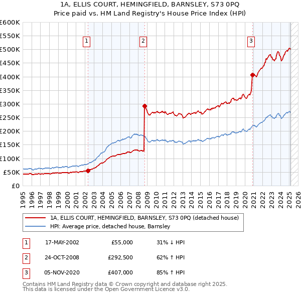 1A, ELLIS COURT, HEMINGFIELD, BARNSLEY, S73 0PQ: Price paid vs HM Land Registry's House Price Index