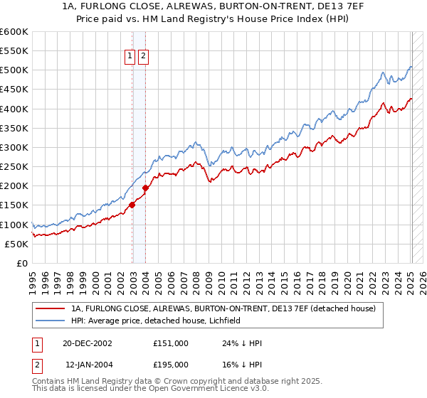 1A, FURLONG CLOSE, ALREWAS, BURTON-ON-TRENT, DE13 7EF: Price paid vs HM Land Registry's House Price Index
