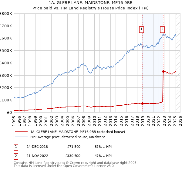 1A, GLEBE LANE, MAIDSTONE, ME16 9BB: Price paid vs HM Land Registry's House Price Index