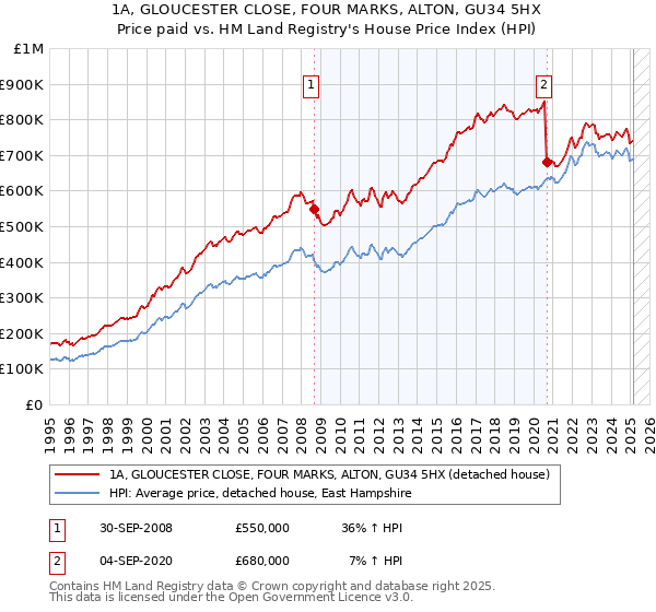 1A, GLOUCESTER CLOSE, FOUR MARKS, ALTON, GU34 5HX: Price paid vs HM Land Registry's House Price Index