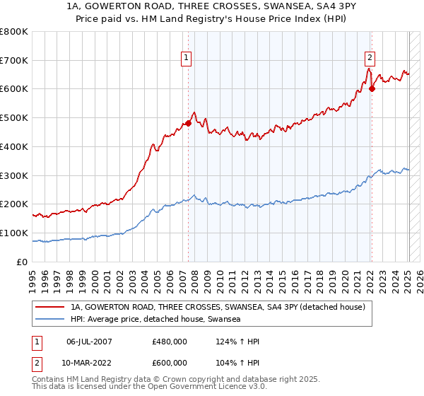 1A, GOWERTON ROAD, THREE CROSSES, SWANSEA, SA4 3PY: Price paid vs HM Land Registry's House Price Index