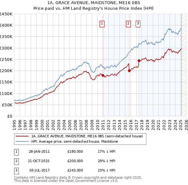 1A, GRACE AVENUE, MAIDSTONE, ME16 0BS: Price paid vs HM Land Registry's House Price Index