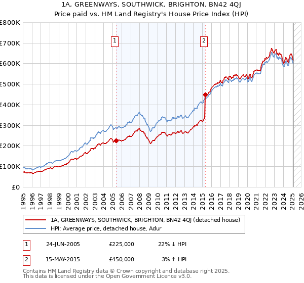 1A, GREENWAYS, SOUTHWICK, BRIGHTON, BN42 4QJ: Price paid vs HM Land Registry's House Price Index