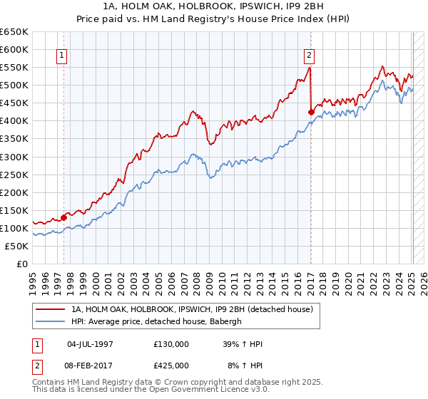 1A, HOLM OAK, HOLBROOK, IPSWICH, IP9 2BH: Price paid vs HM Land Registry's House Price Index