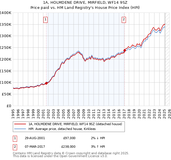 1A, HOLMDENE DRIVE, MIRFIELD, WF14 9SZ: Price paid vs HM Land Registry's House Price Index