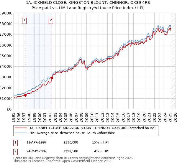 1A, ICKNIELD CLOSE, KINGSTON BLOUNT, CHINNOR, OX39 4RS: Price paid vs HM Land Registry's House Price Index