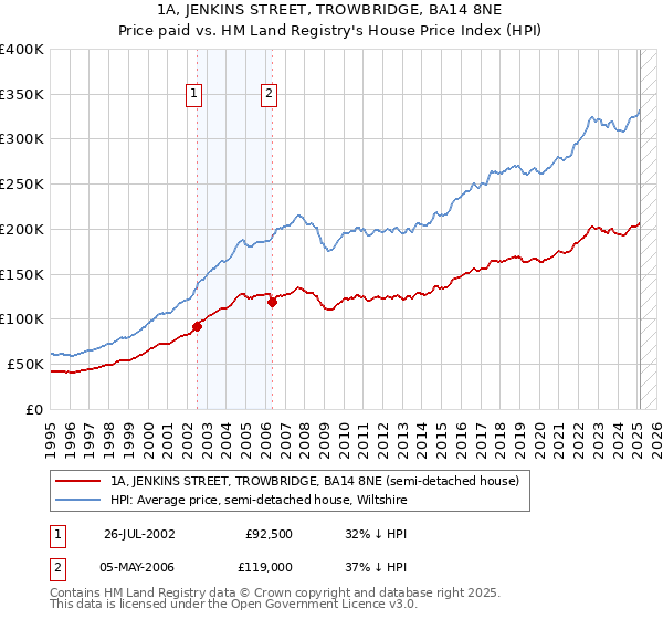 1A, JENKINS STREET, TROWBRIDGE, BA14 8NE: Price paid vs HM Land Registry's House Price Index